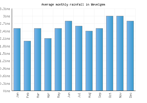Wevelgem monthly rainfall chart (inches)