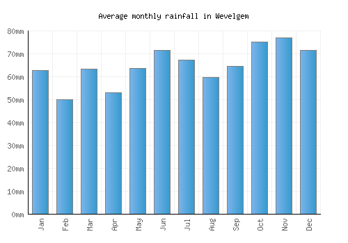Wevelgem monthly rainfall chart (mm)