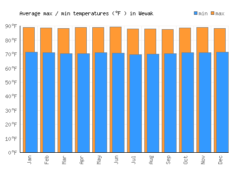 Wewak average minimum / maximum temperatures (Fahrenheit)