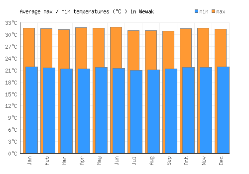 Wewak average minimum / maximum temperatures (Celsius)
