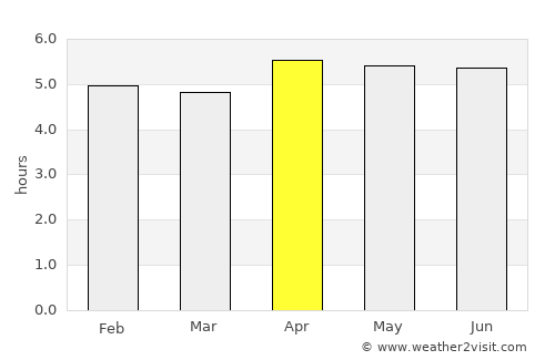 Wewak average rain in April
