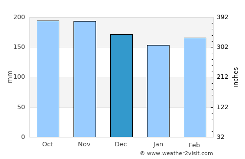 Wewak average rain in December
