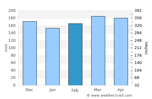 Wewak average rain in February