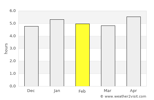 Wewak average rain in February