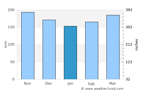 Wewak average rain in January