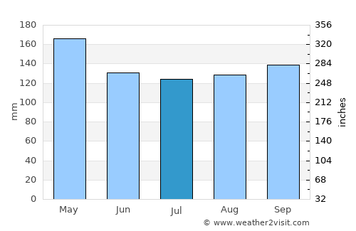 Wewak average rain in July