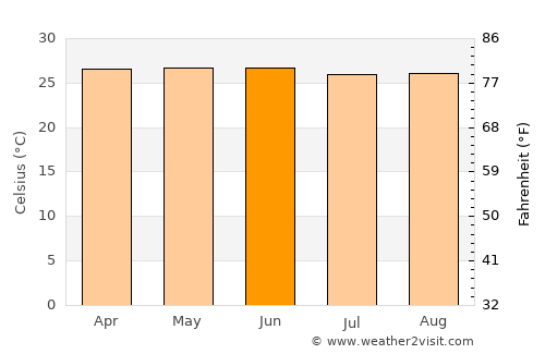 Wewak average temperature in June