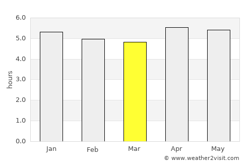 Wewak average rain in March