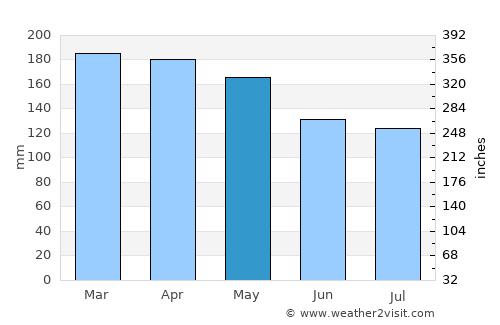 Wewak average rain in May