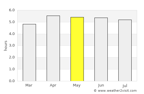 Wewak average rain in May