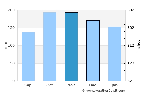 Wewak average rain in November