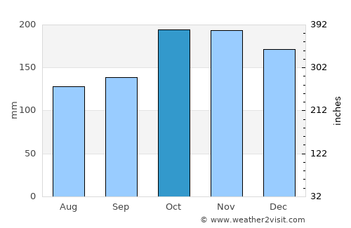 Wewak average rain in October