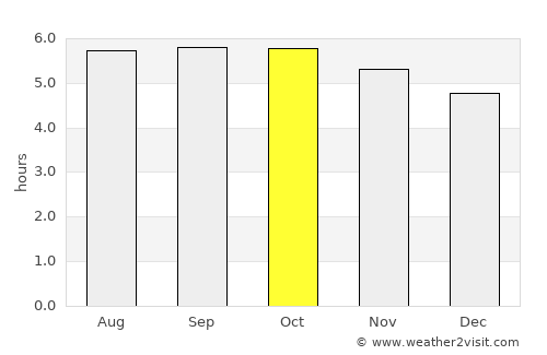 Wewak average rain in October