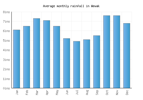 Wewak monthly rainfall chart (inches)