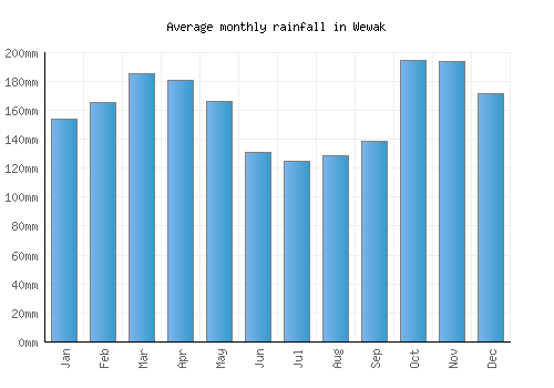 Wewak monthly rainfall chart (mm)