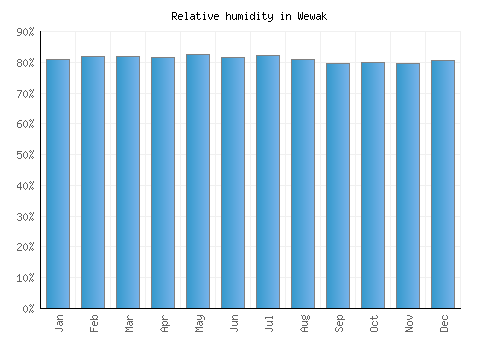 Wewak relative humidity averages