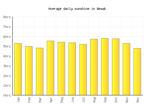 Wewak average daily sunshine chart