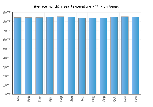 Wewak average sea temperature chart (Fahrenheit)