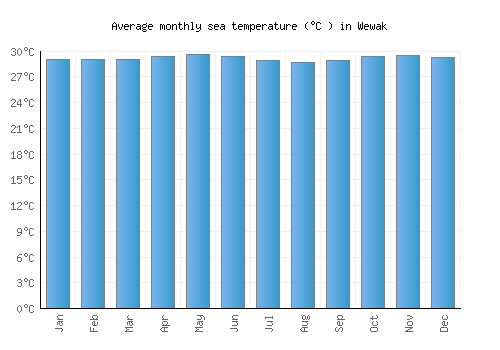 Wewak average sea temperature chart (Celsius)