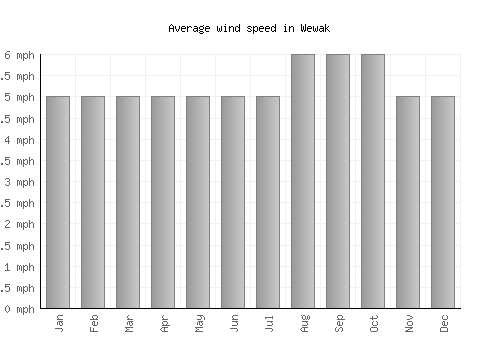 Wewak average winspeed by month (mph)