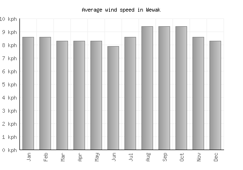 Wewak average winspeed by month (km/h)
