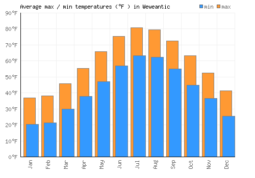 Weweantic average minimum / maximum temperatures (Fahrenheit)