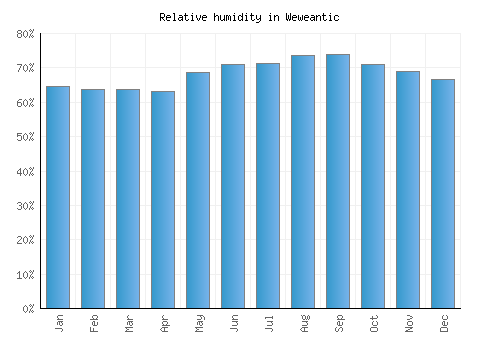 Weweantic relative humidity averages