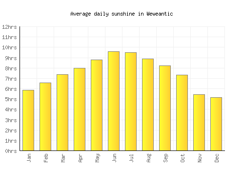 Weweantic average daily sunshine chart