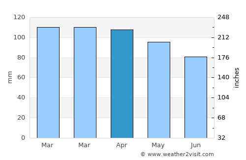 Weweantic average rain in April