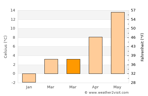 Weweantic average temperature in March