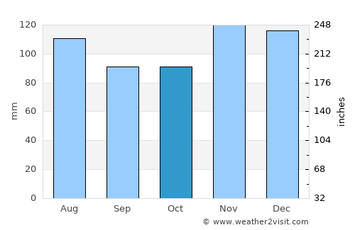 Weweantic average rain in October