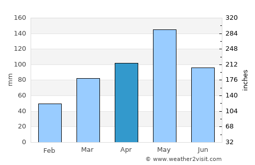Wewoka average rain in April