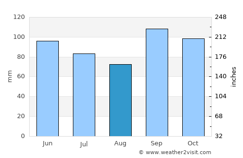Wewoka average rain in August