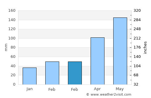 Wewoka average rain in February