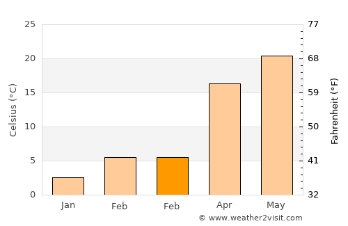 Wewoka average temperature in February