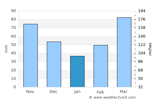 Wewoka average rain in January