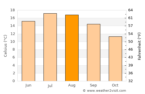 Weybridge average temperature in August