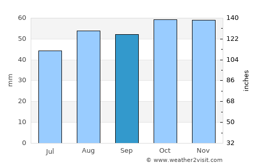 Weybridge average rain in September