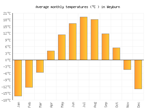 Weyburn average temperature chart (Celsius)