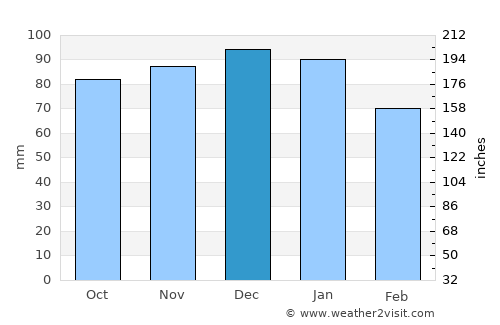 Weymouth average rain in December