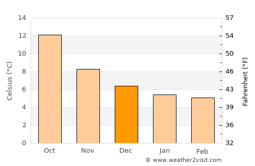 Weymouth average temperature in December