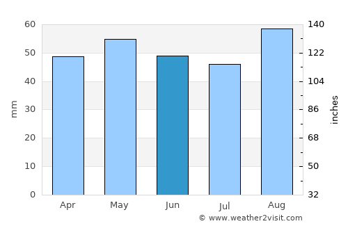 Weymouth average rain in June