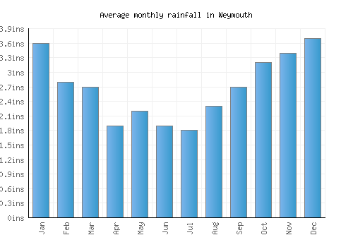 Weymouth monthly rainfall chart (inches)