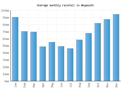 Weymouth monthly rainfall chart (mm)