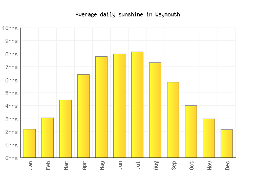 Weymouth average daily sunshine chart