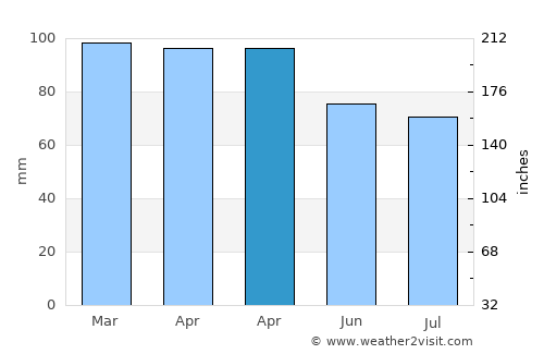 Weymouth average rain in April
