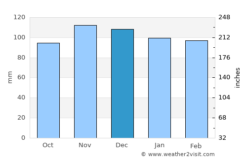 Weymouth average rain in December