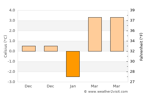 Weymouth average temperature in January