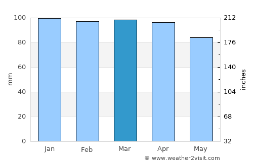 Weymouth average rain in March