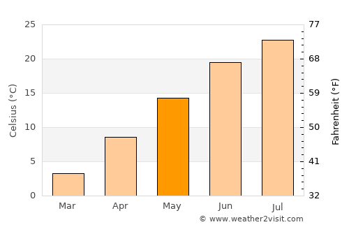 Weymouth average temperature in May